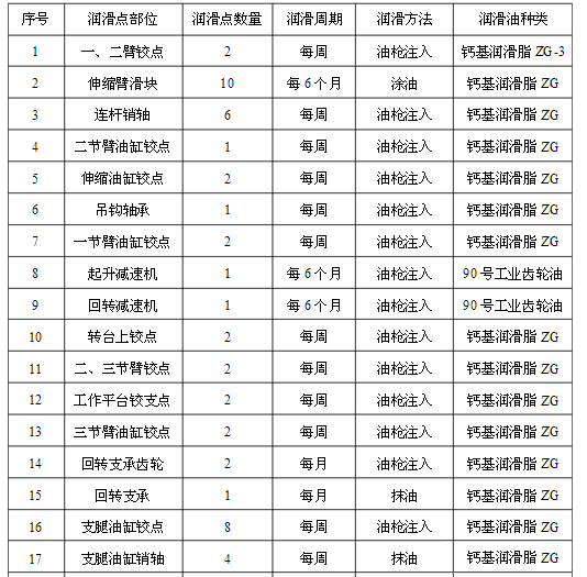 高空作業(yè)車(chē)維護(hù)保養(yǎng)及常見(jiàn)故障與排除方法